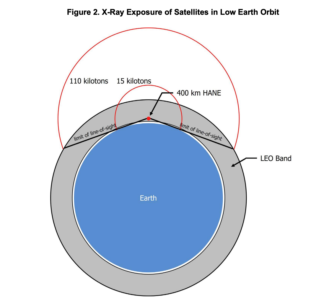 High-altitude nuclear explosion effects diagram